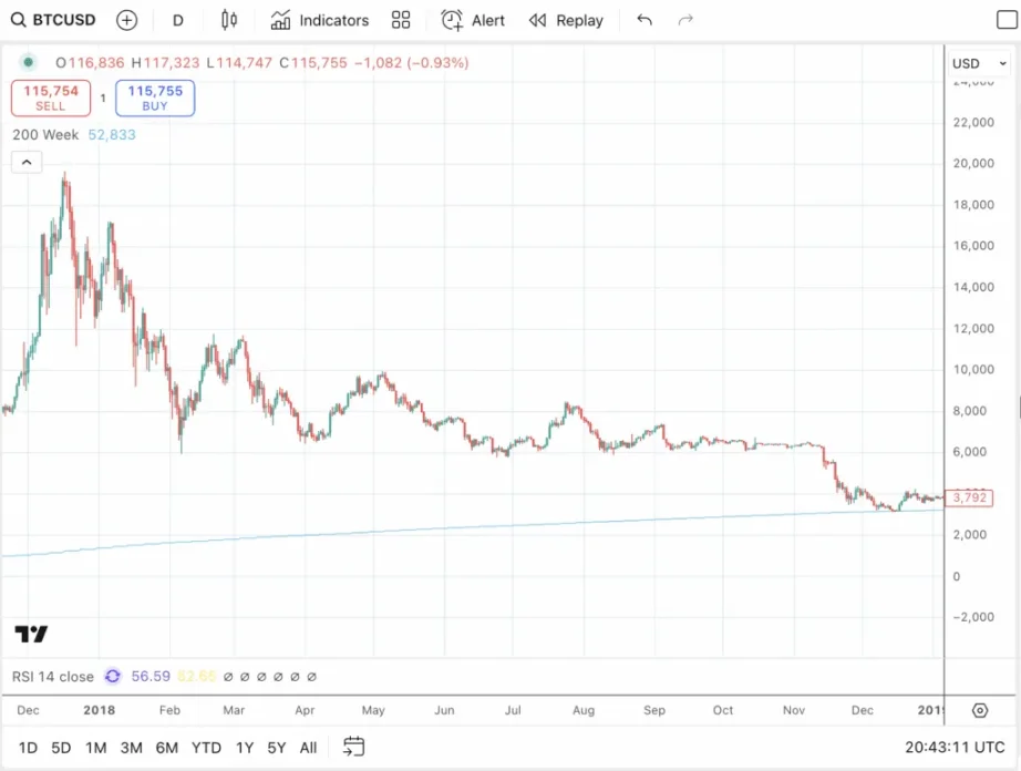 降息催化比特币牛市最后阶段：BTC 明年再次崩盘？